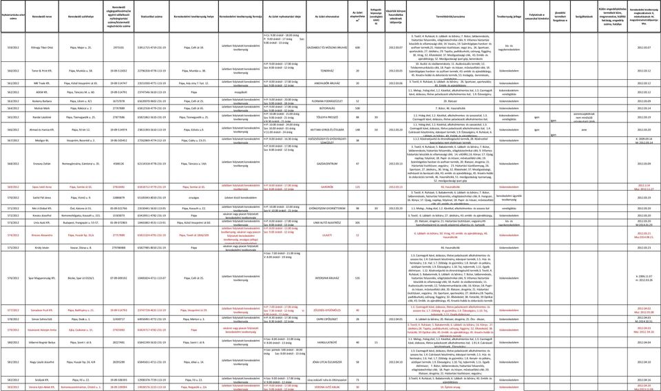 Ruházat; 6. Lábbeli- és bőráru; 7. Bútor, lakberendezés, háztartási felszerelés, világítástechnikai cikk; 9. Villamos háztartási készülék és villamossági cikk; 14. Vasáru, 19.