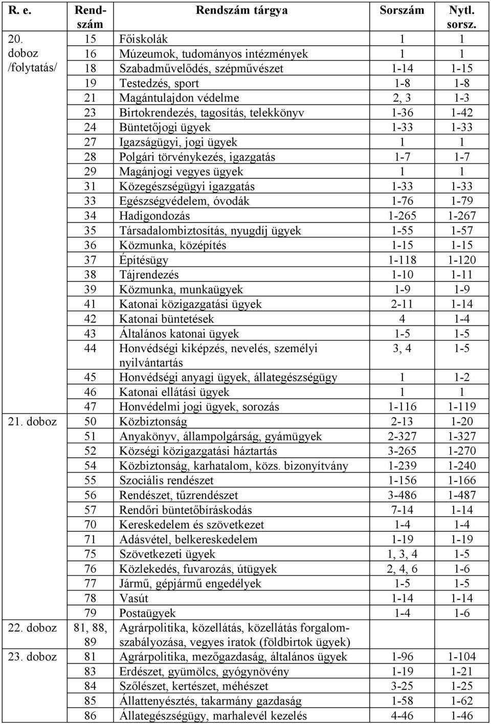 tagosítás, telekkönyv 1-36 1-42 24 Büntetőjogi ügyek 1-33 1-33 27 Igazságügyi, jogi ügyek 1 1 28 Polgári törvénykezés, igazgatás 1-7 1-7 29 Magánjogi vegyes ügyek 1 1 31 Közegészségügyi igazgatás