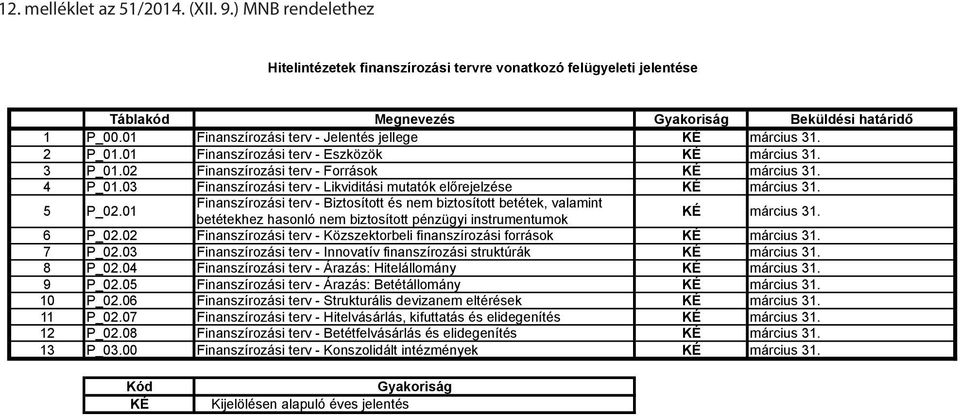 03 Finanszírozási terv - Likviditási mutatók előrejelzése KÉ március 31. 5 P_02.