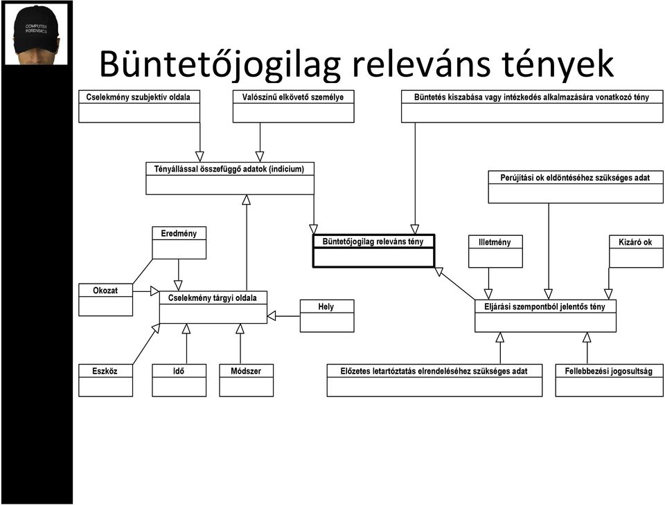 szükséges adat Eredmény Büntetőjogilag releváns tény Illetmény Kizáró ok Okozat Cselekmény tárgyi oldala Hely