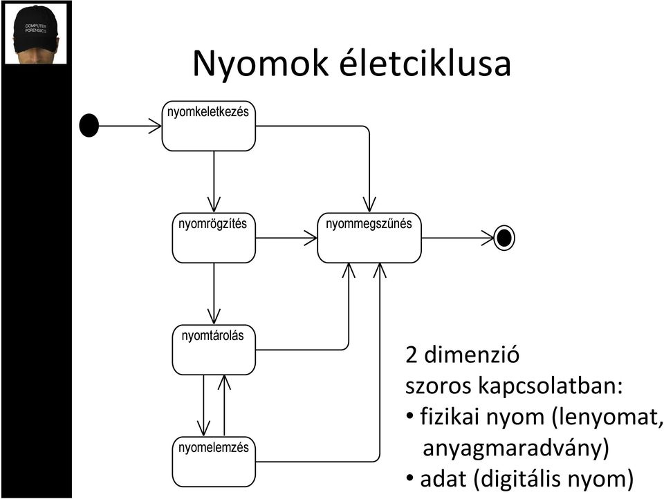nyomelemzés 2 dimenzió szoros kapcsolatban: