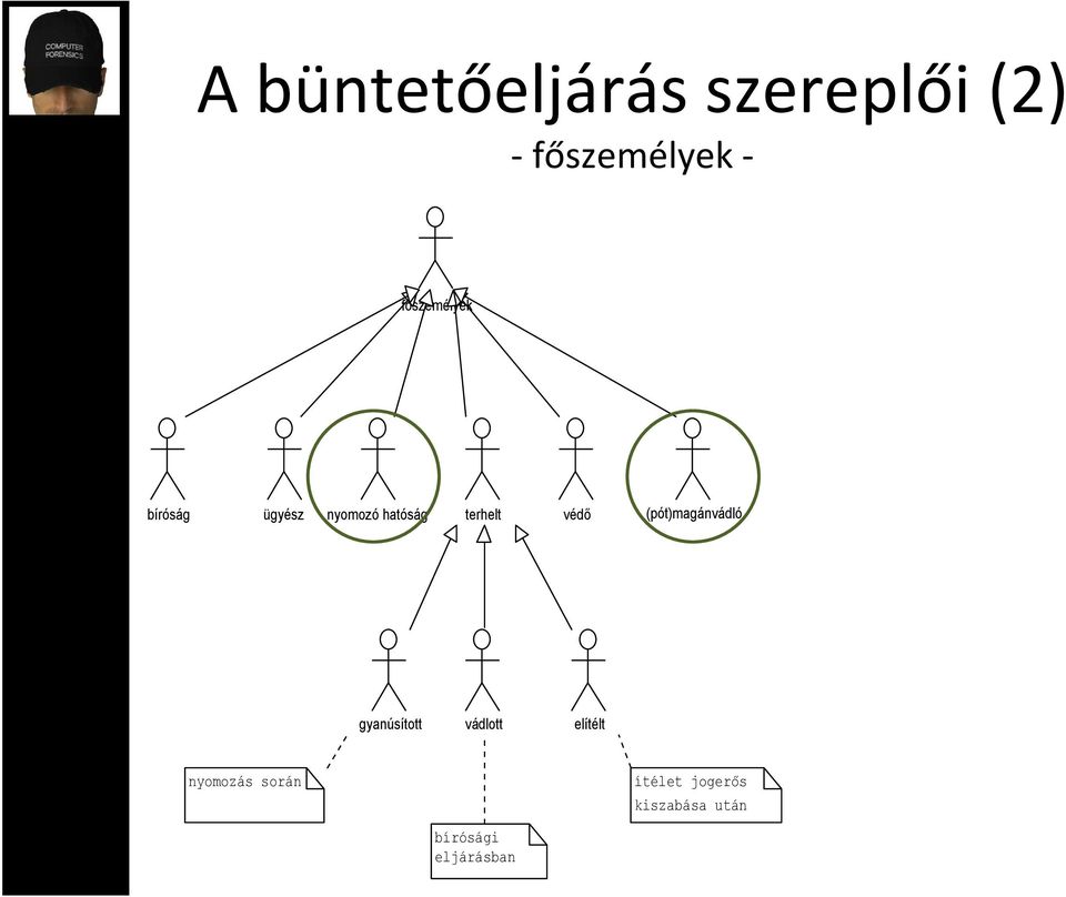 védő (pót)magánvádló gyanúsított vádlott elítélt