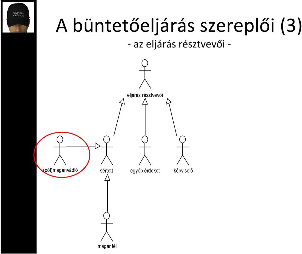 résztvevői (pót)magánvádló