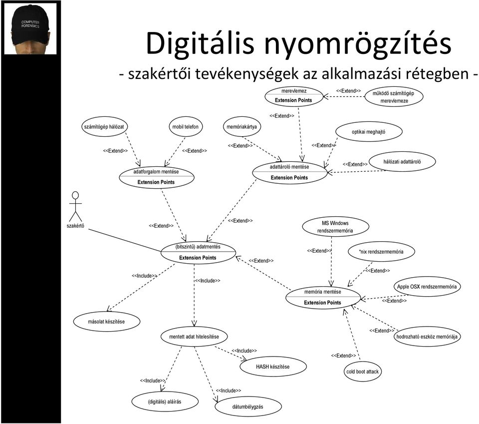 rendszermemória (bitszintű) adatmentés Extension Points *nix rendszermemória <<Include>> <<Include>> memória mentése Extension Points Apple OSX rendszermemória