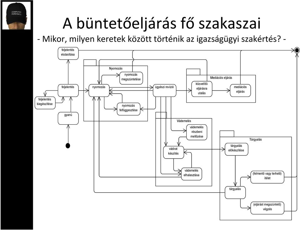 Mediációs eljárás mediációs eljárás feljelentés kiegészítése gyanú nyomozás felfüggesztése Vádemelés vádemelés részbeni