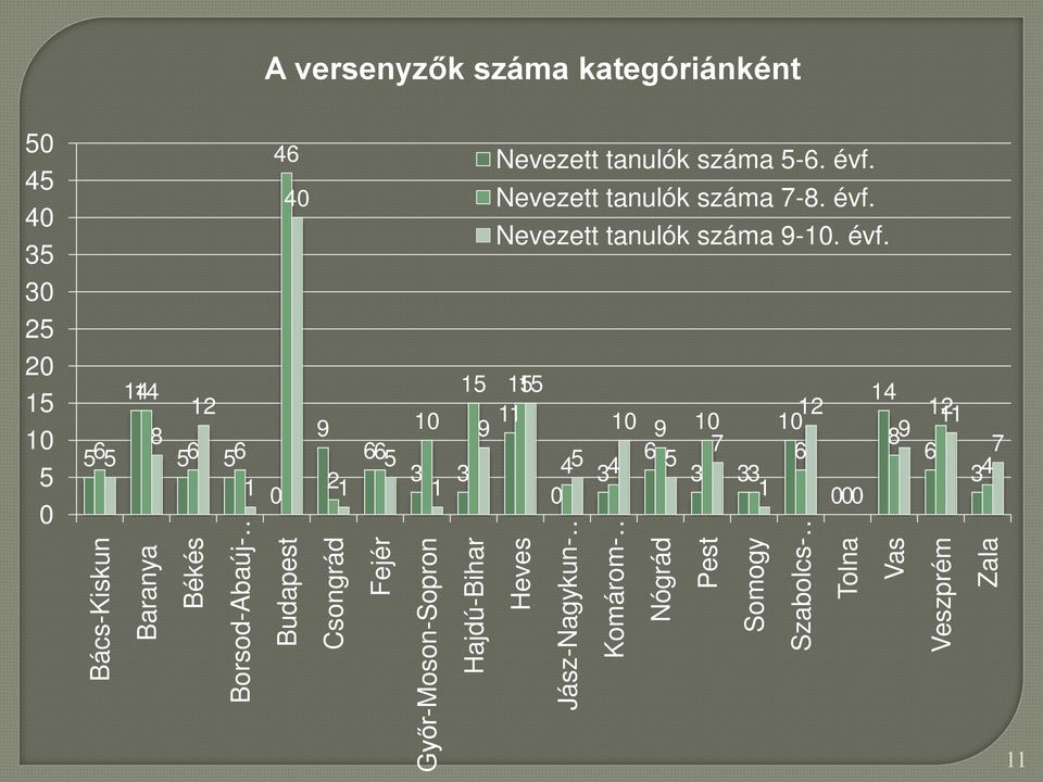 évf. Nevezett tanulók száma 9-10. évf.