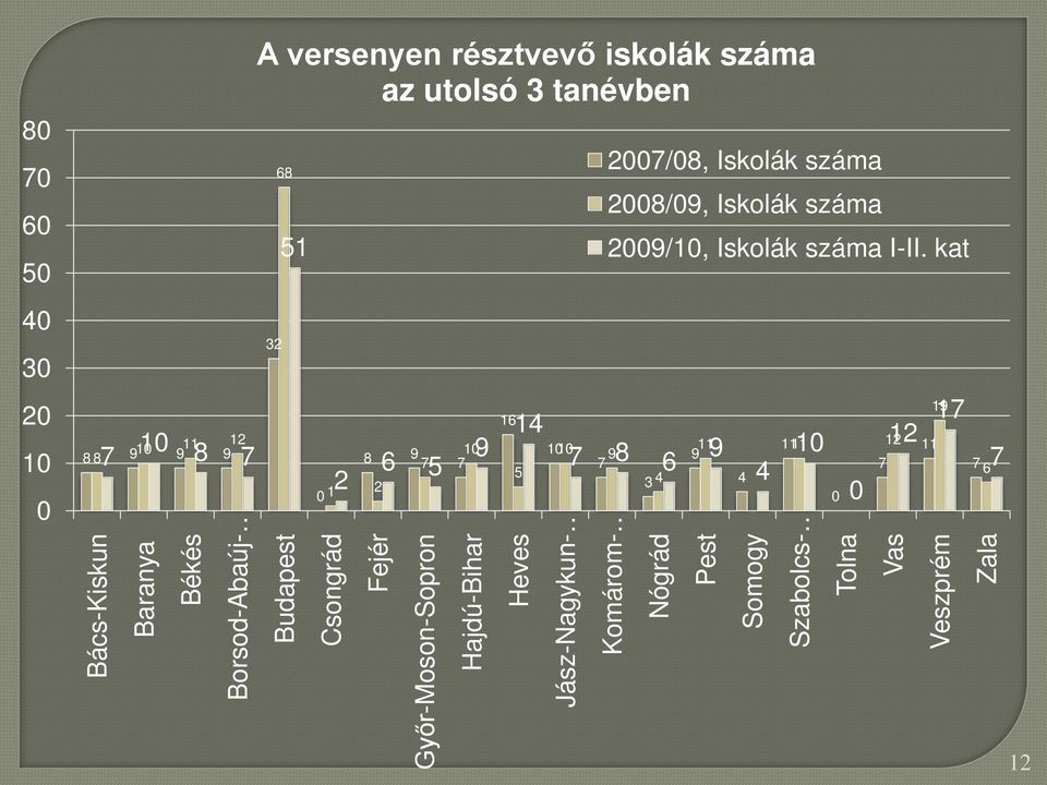 10 7 7 9 7 8 5 6 3 4 Hajdú-Bihar Heves Jász-Nagykun- 2007/08, Iskolák száma 2008/09, Iskolák száma 2009/10, Iskolák