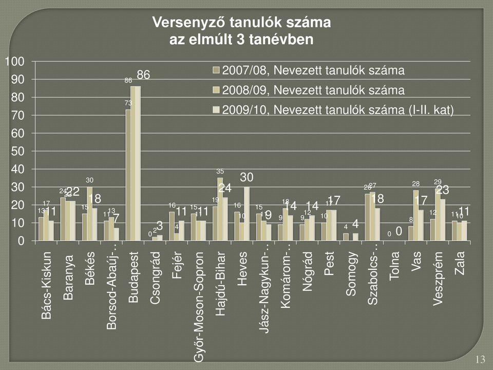 2007/08, Nevezett tanulók száma 2008/09, Nevezett tanulók száma 2009/10, Nevezett tanulók száma (I-II.