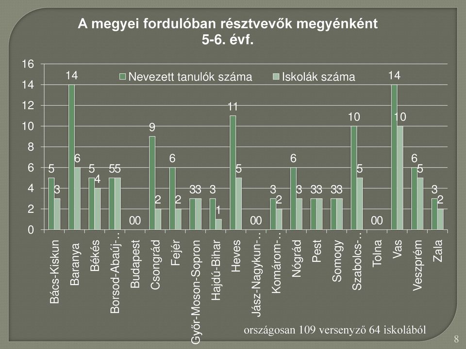 Győr-Moson-Sopron 1 Hajdú-Bihar 11 5 Heves 00 Jász-Nagykun- 3 2 Komárom- Iskolák száma 6 3 33 33