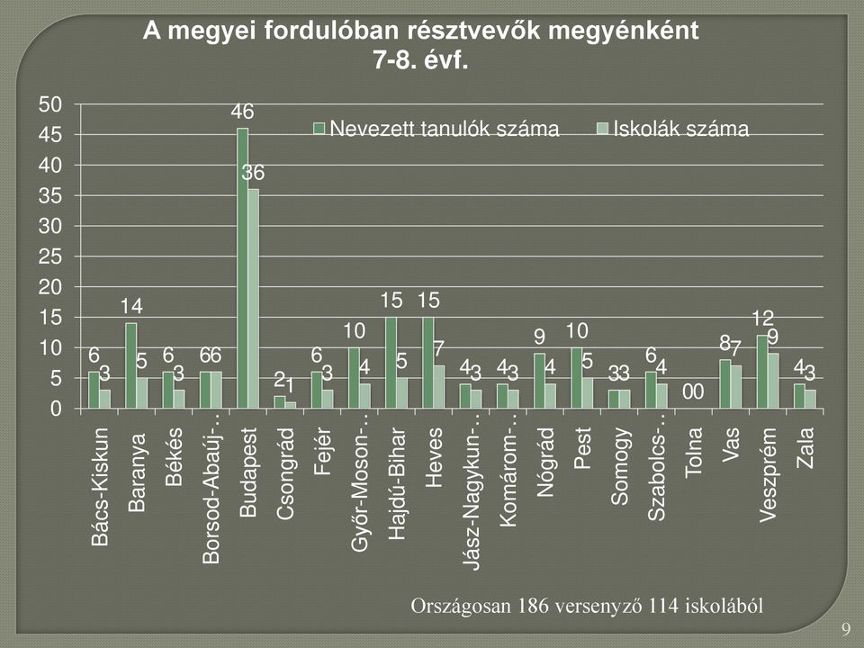 9 6 7 10 8 6 7 3 4 5 43 43 4 5 33 4 00 12 9 43 Bács-Kiskun Baranya Békés Borsod-Abaúj- Budapest