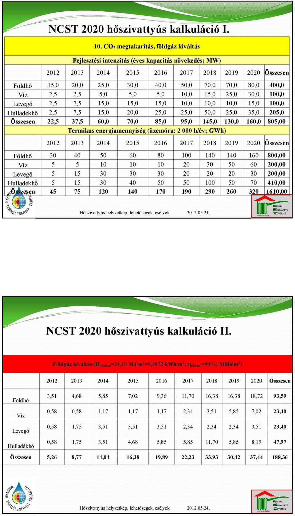 400,0 Víz 2,5 2,5 5,0 5,0 5,0 10,0 15,0 25,0 30,0 100,0 Levegő 2,5 7,5 15,0 15,0 15,0 10,0 10,0 10,0 15,0 100,0 Hulladékhő 2,5 7,5 15,0 20,0 25,0 25,0 50,0 25,0 35,0 205,0 Összesen 22,5 37,5 60,0