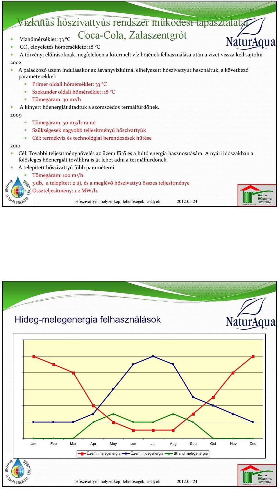 Szekunder oldali hőmérséklet: 18 C Tömegáram: 30 m3/h A kinyert hőenergiát átadtuk a szomszédos termálfürdőnek.