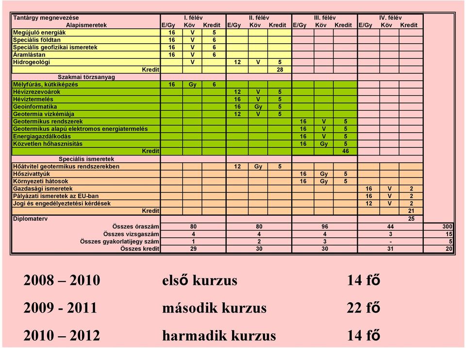 Hidrogeológi V 12 V 5 Kredit 28 Szakmai törzsanyag Mélyfúrás, kútkiképzés 16 Gy 6 Hévízrezevoárok 12 V 5 Hévíztermelés 16 V 5 Geoinformatika 16 Gy 5 Geotermia vízkémiája 12 V 5 Geotermikus rendszerek