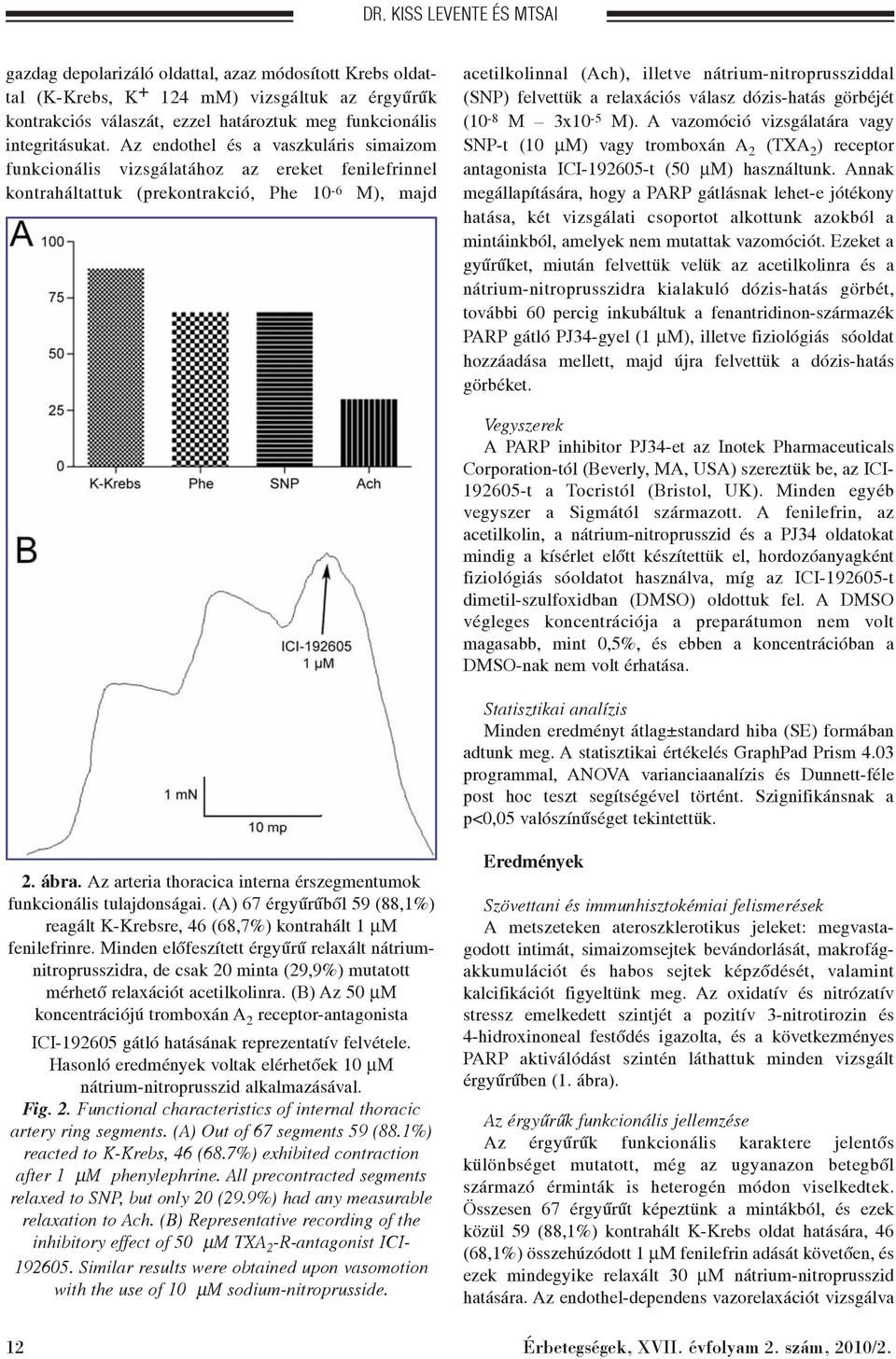 Az endothel és a vaszkuláris simaizom funkcionális vizsgálatához az ereket fenilefrinnel kontraháltattuk (prekontrakció, Phe 10-6 M), majd acetilkolinnal (Ach), illetve nátrium-nitroprussziddal (SNP)