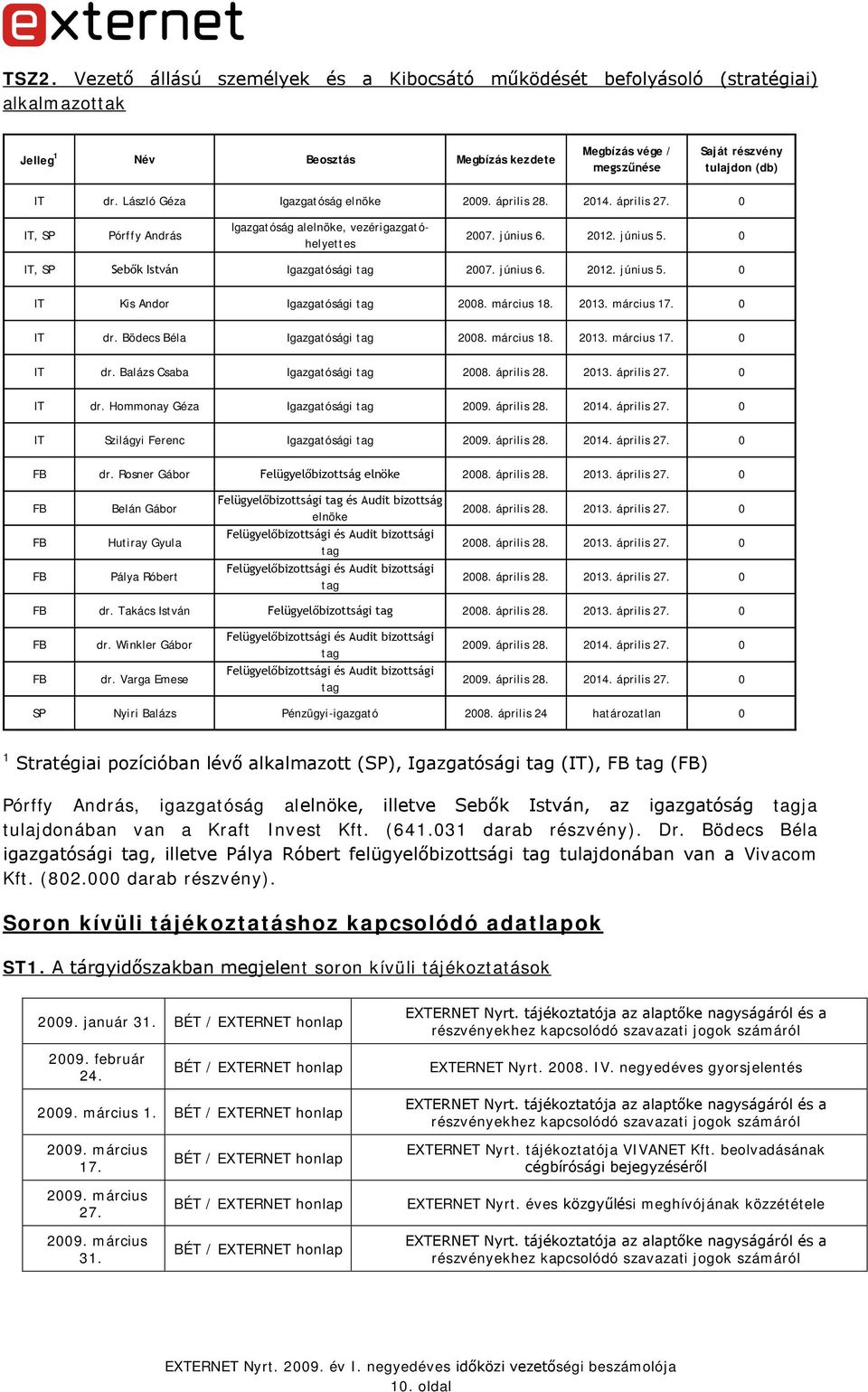 0 IT, SP Sebők István Igazgatósági tag 2007. június 6. 2012. június 5. 0 IT Kis Andor Igazgatósági tag 2008. március 18. 2013. március 17. 0 IT dr. Bödecs Béla Igazgatósági tag 2008. március 18. 2013. március 17. 0 IT dr. Balázs Csaba Igazgatósági tag 2008.