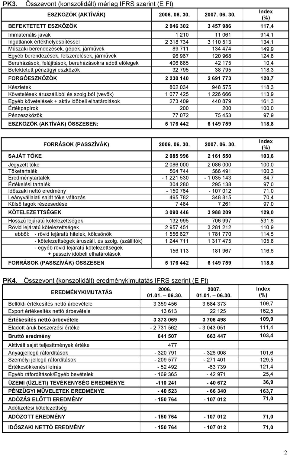 Index BEFEKTETETT ESZKÖZÖK 2 946 302 3 457 986 117,4 Immateriális javak 1 210 11 061 914,1 Ingatlanok értékhelyesbítéssel 2 318 734 3 110 513 134,1 Műszaki berendezések, gépek, járművek 89 711 134