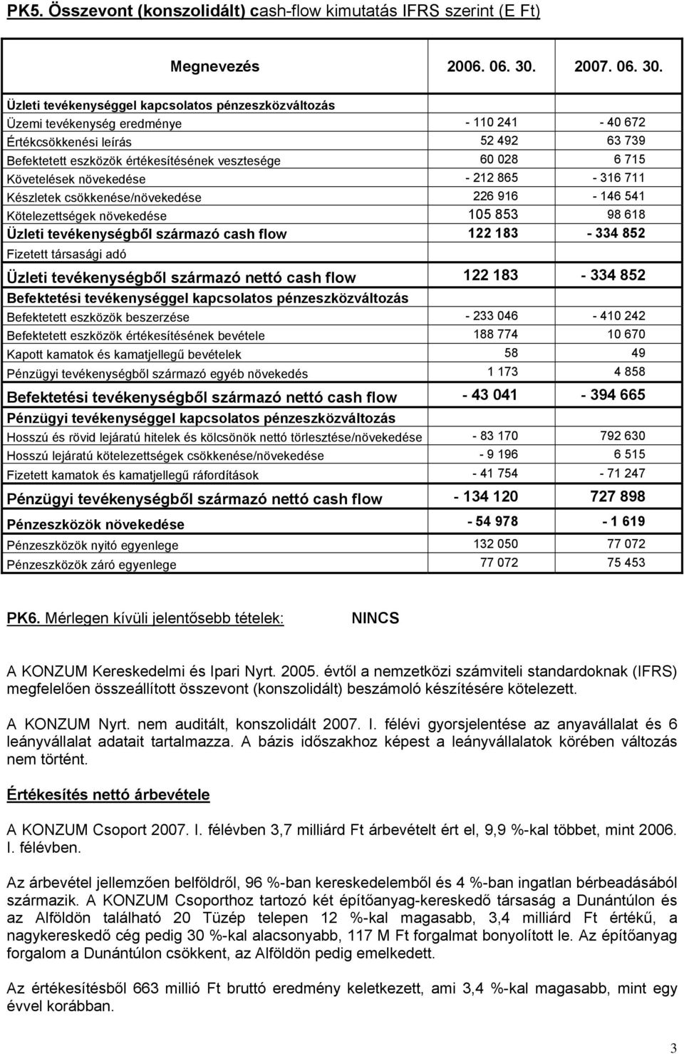 Üzleti tevékenységgel kapcsolatos pénzeszközváltozás Üzemi tevékenység eredménye - 110 241-40 672 Értékcsökkenési leírás 52 492 63 739 Befektetett eszközök értékesítésének vesztesége 60 028 6 715