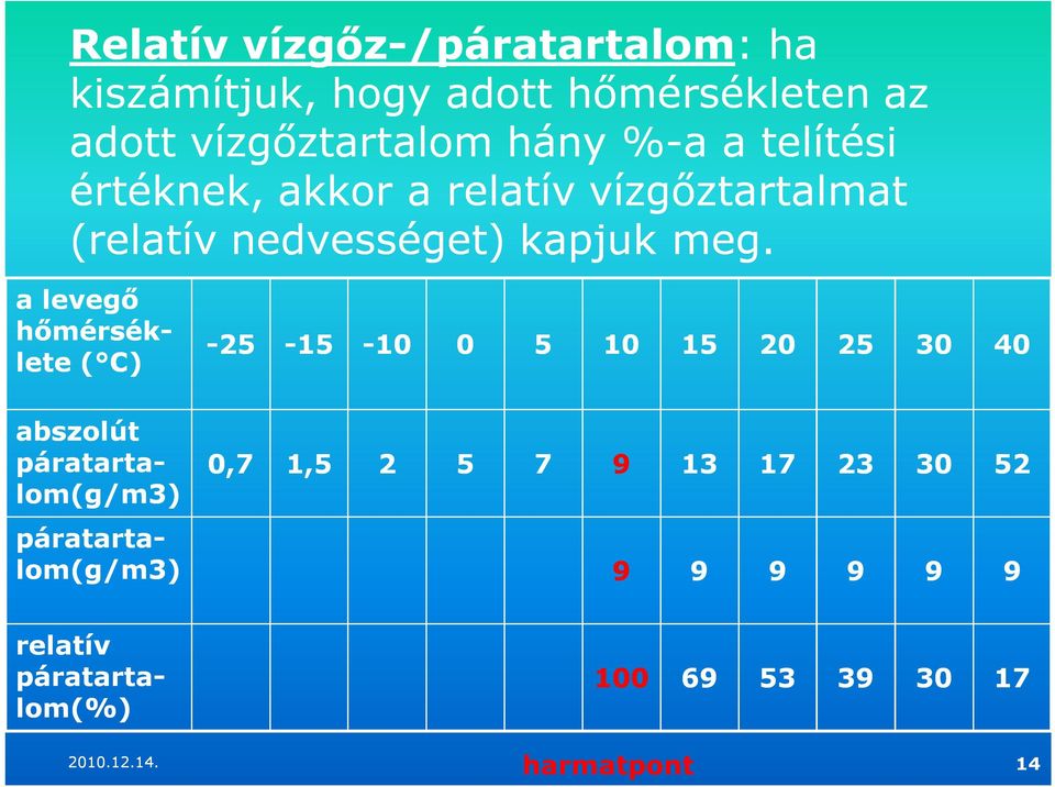 a levegő hőmérsék- lete ( C) -25-15 -10 0 5 10 15 20 25 30 40 0,7 1,5 2 5 7 9 13 17 23 30 52 abszolút