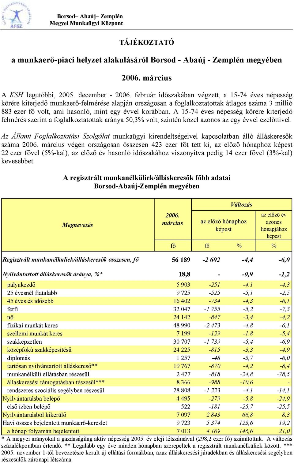 A 15-74 éves népesség körére kiterjedő felmérés szerint a foglalkoztatottak aránya 50,3% volt, szintén közel azonos az egy évvel ezelőttivel.