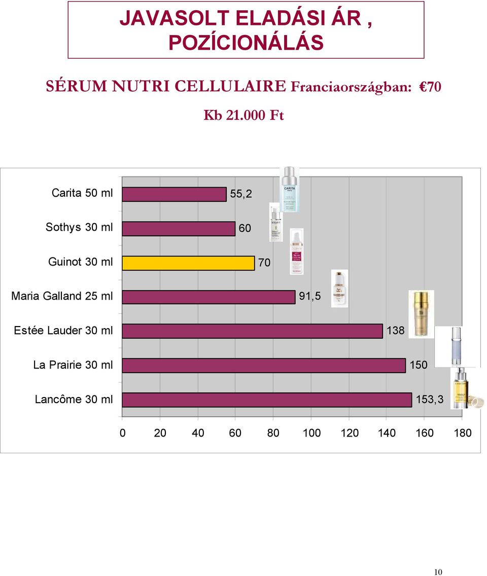 000 Ft Carita 50 ml 55,2 Sothys 30 ml 60 Guinot 30 ml 70 Maria