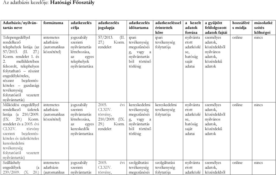 29.) Korm. és a 2005. évi CLXIV. bejelentésköteles és üzletköteles kereskedelmi folytatóiról vezetett ) Szálláshely engedélyek (a 239/2009. (X. 20.) formátuma internetes adatbázis (automatik internetes adatbázis (automatik internetes adatbázis (automatik célja telephelyek a kereskedők a jogalapja 57/2013.