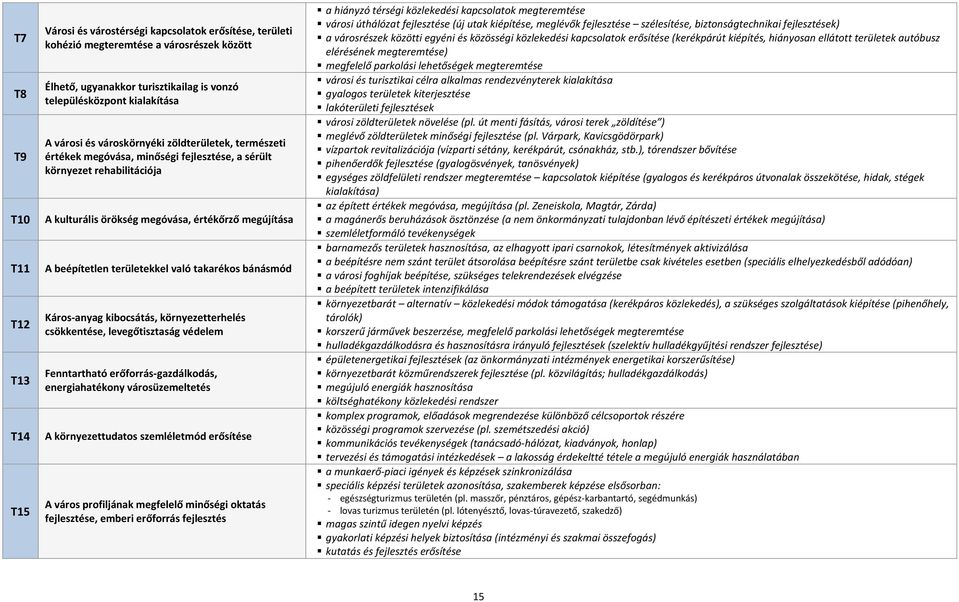 területekkel való takarékos bánásmód T12 T13 Káros-anyag kibocsátás, környezetterhelés csökkentése, levegőtisztaság védelem Fenntartható erőforrás-gazdálkodás, energiahatékony városüzemeltetés T14 A