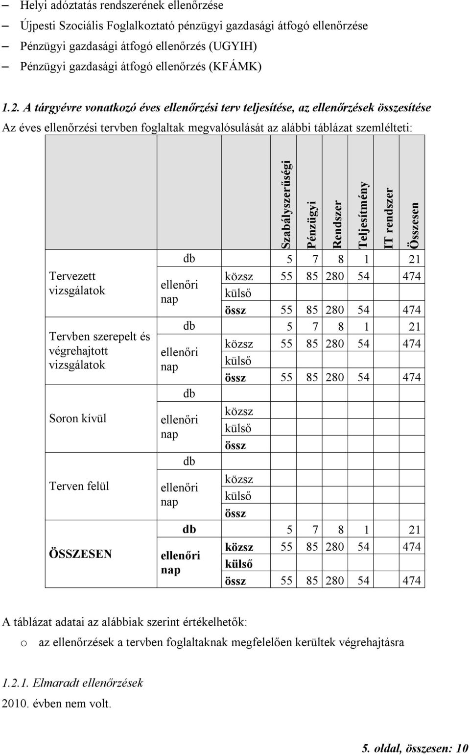 A tárgyévre vonatkozó éves ellenőrzési terv teljesítése, az ellenőrzések összesítése Az éves ellenőrzési tervben foglaltak megvalósulását az alábbi táblázat szemlélteti: Tervezett vizsgálatok Tervben