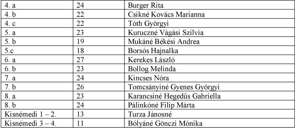 a 27 Kerekes László 6. b 23 Bollog Melinda 7. a 24 Kincses Nóra 7.