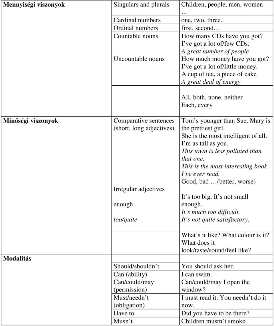 A cup of tea, a piece of cake A great deal of energy All, both, none, neither Each, every Minőségi viszonyok Modalitás Comparative sentences (short, long adjectives) Irregular adjectives enough