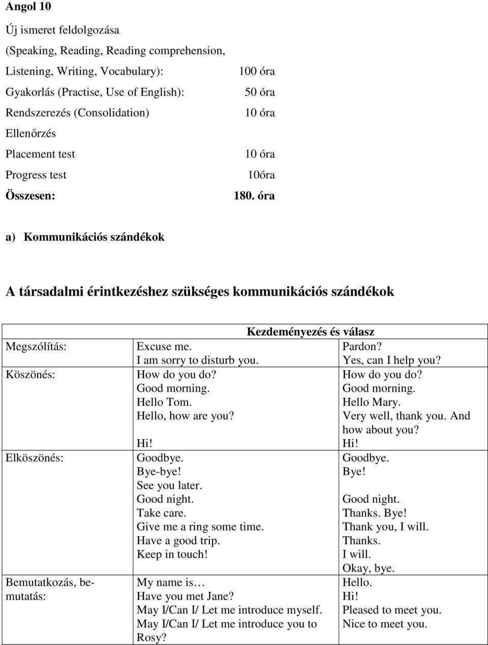 óra a) Kommunikációs szándékok A társadalmi érintkezéshez szükséges kommunikációs szándékok Megszólítás: Köszönés: Elköszönés: Bemutatkozás, bemutatás: Kezdeményezés és válasz Excuse me. Pardon?