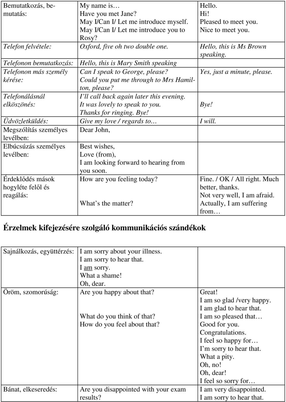 Telefonon bemutatkozás: Hello, this is Mary Smith speaking Telefonon más személy kérése: Telefonálásnál elköszönés: Can I speak to George, please? Could you put me through to Mrs Hamilton, please?
