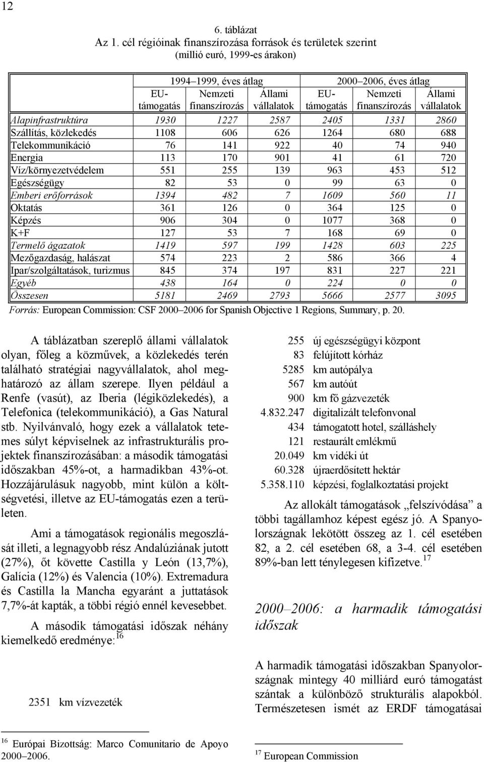 Nemzeti finanszírozás Állami vállalatok Alapinfrastruktúra 1930 1227 2587 2405 1331 2860 Szállítás, közlekedés 1108 606 626 1264 680 688 Telekommunikáció 76 141 922 40 74 940 Energia 113 170 901 41