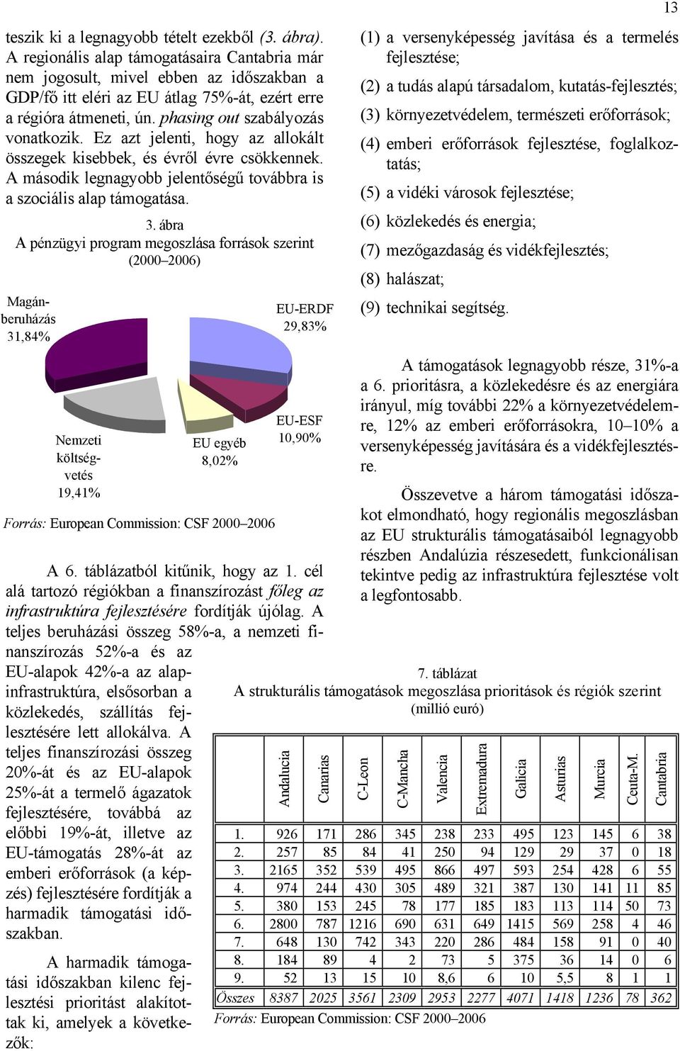 Ez azt jelenti, hogy az allokált összegek kisebbek, és évről évre csökkennek. A második legnagyobb jelentőségű továbbra is a szociális alap támogatása. 3.