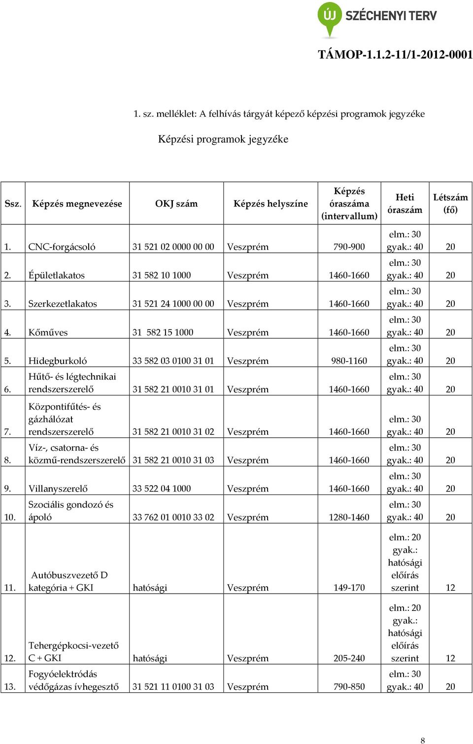 Épületlakatos 31 582 10 1000 Veszprém 1460-1660 3. Szerkezetlakatos 31 521 24 1000 00 00 Veszprém 1460-1660 4. Kőműves 31 582 15 1000 Veszprém 1460-1660 5.