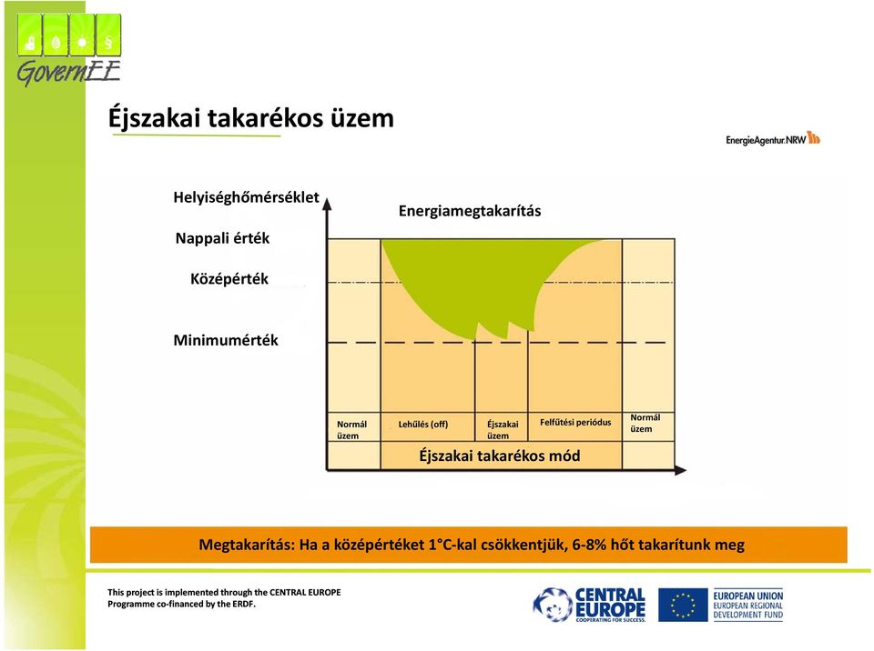 (off) Éjszakai üzem Felfűtési periódus Éjszakai takarékos mód