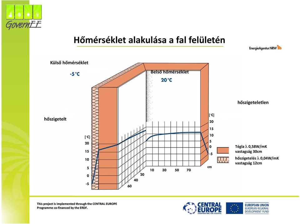 hőszigeteletlen hőszigetelt Tégla λ