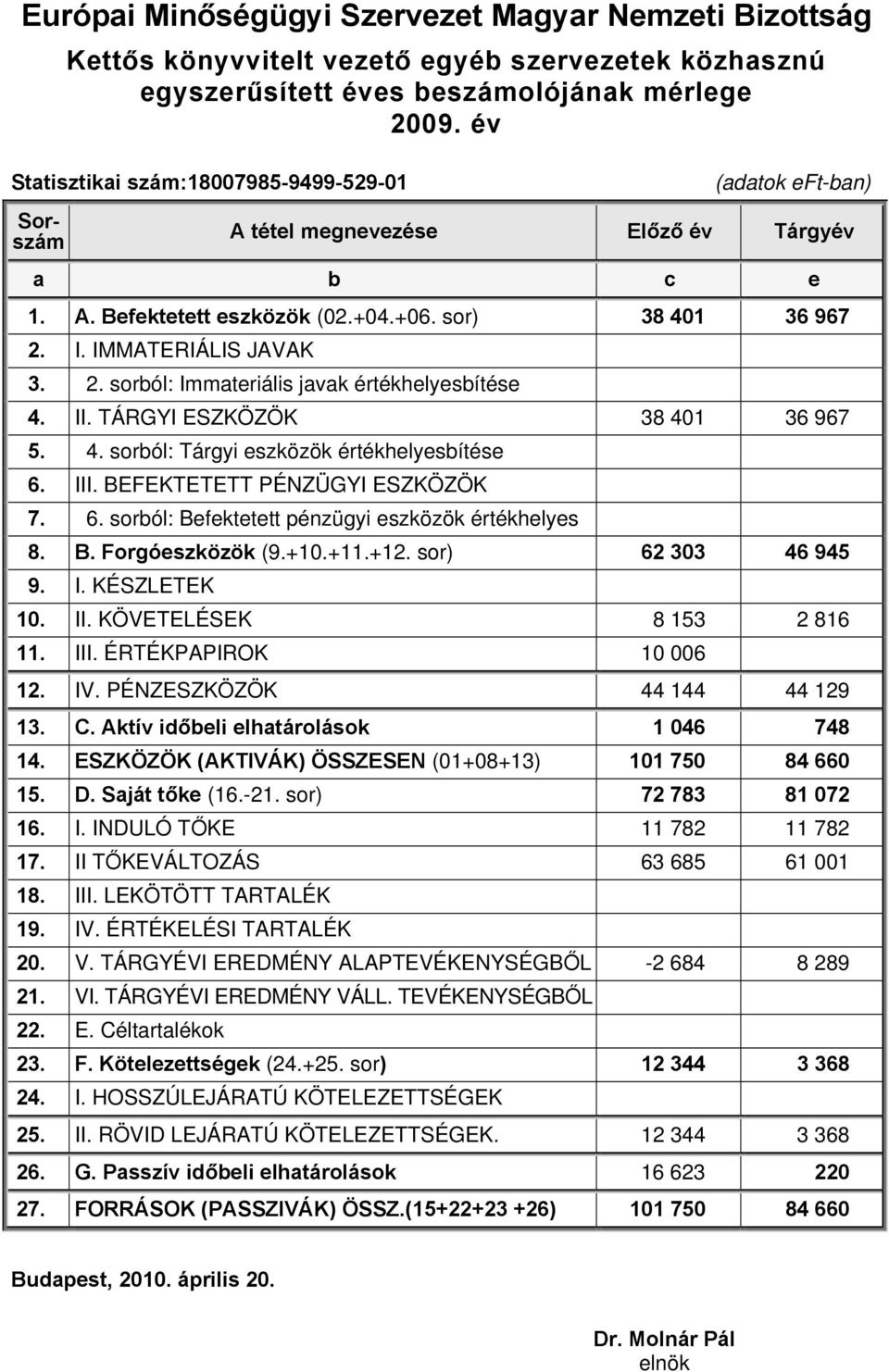 2. sorból: Immateriális javak értékhelyesbítése 4. II. TÁRGYI ESZKÖZÖK 38 401 36 967 5. 4. sorból: Tárgyi eszközök értékhelyesbítése 6. III. BEFEKTETETT PÉNZÜGYI ESZKÖZÖK 7. 6. sorból: Befektetett pénzügyi eszközök értékhelyes 8.