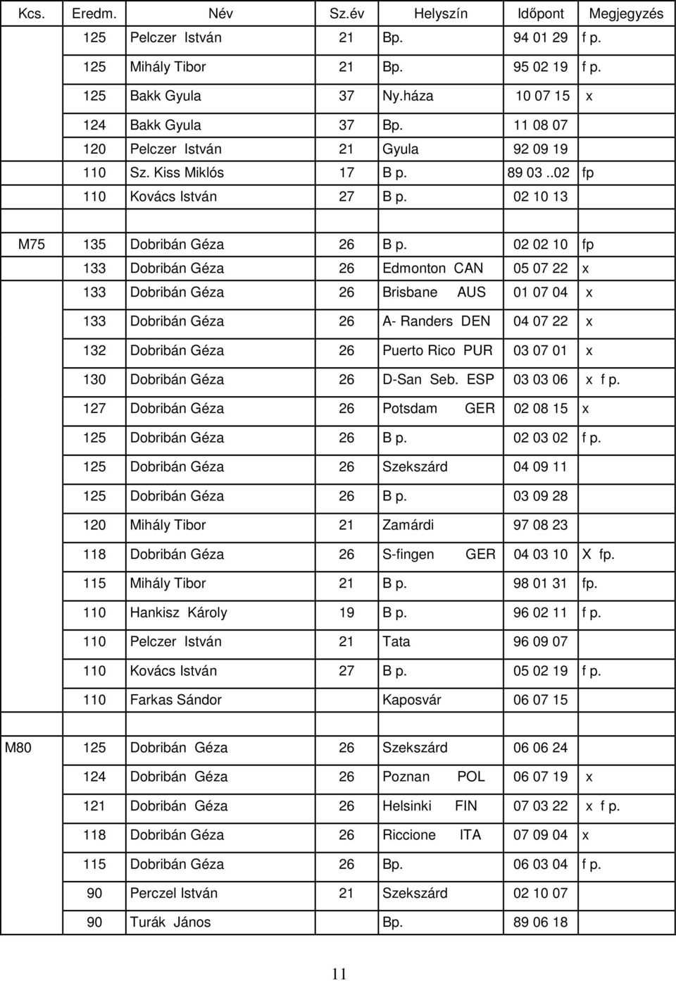 02 02 10 fp 133 Dobribán Géza 26 Edmonton CAN 05 07 22 x 133 Dobribán Géza 26 Brisbane AUS 01 07 04 x 133 Dobribán Géza 26 A- Randers DEN 04 07 22 x 132 Dobribán Géza 26 Puerto Rico PUR 03 07 01 x