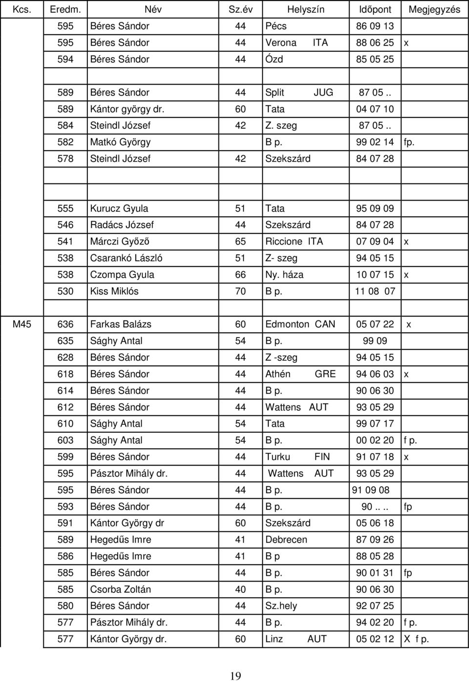 578 Steindl József 42 Szekszárd 84 07 28 555 Kurucz Gyula 51 Tata 95 09 09 546 Radács József 44 Szekszárd 84 07 28 541 Márczi Győző 65 Riccione ITA 07 09 04 x 538 Csarankó László 51 Z- szeg 94 05 15