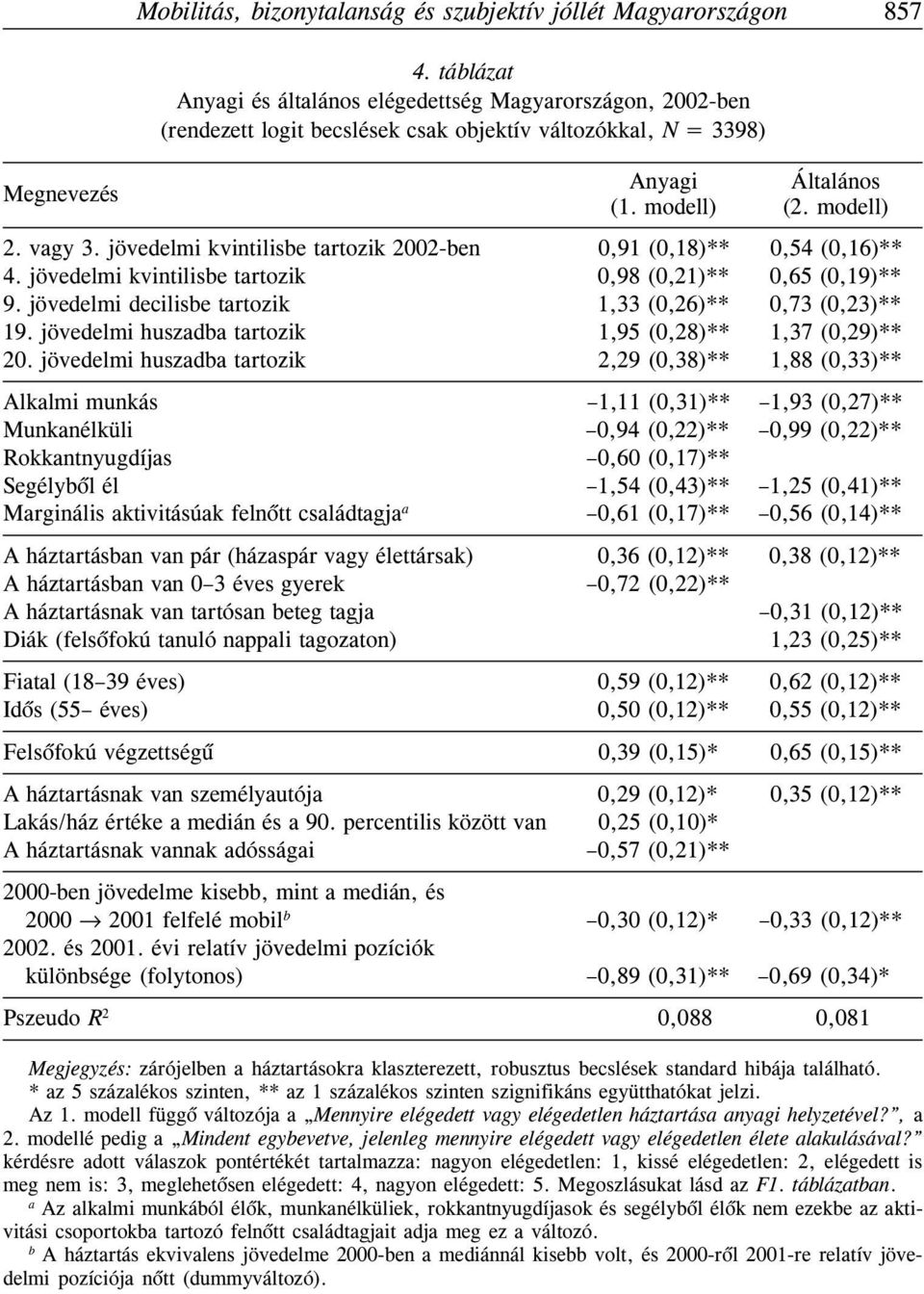 jövedelmi kvintilisbe tartozik 2002-ben 0,91 (0,18)** 0,54 (0,16)** 4. jövedelmi kvintilisbe tartozik 0,98 (0,21)** 0,65 (0,19)** 9. jövedelmi decilisbe tartozik 1,33 (0,26)** 0,73 (0,23)** 19.