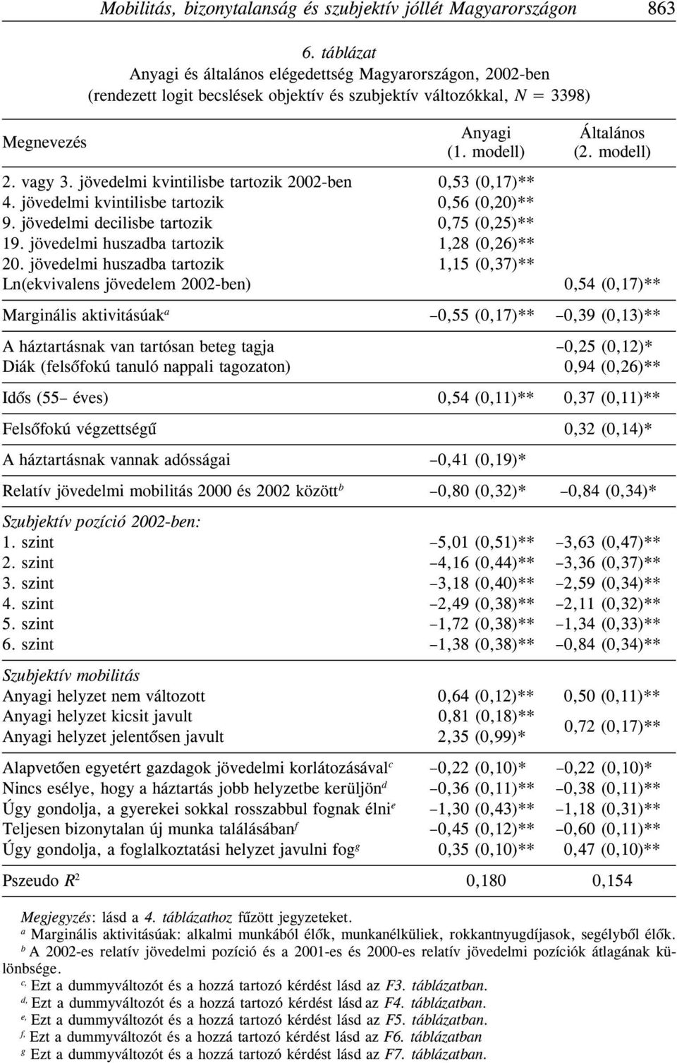 jövedelmi kvintilisbe tartozik 2002-ben 0,53 (0,17)** 4. jövedelmi kvintilisbe tartozik 0,56 (0,20)** 9. jövedelmi decilisbe tartozik 0,75 (0,25)** 19. jövedelmi huszadba tartozik 1,28 (0,26)** 20.