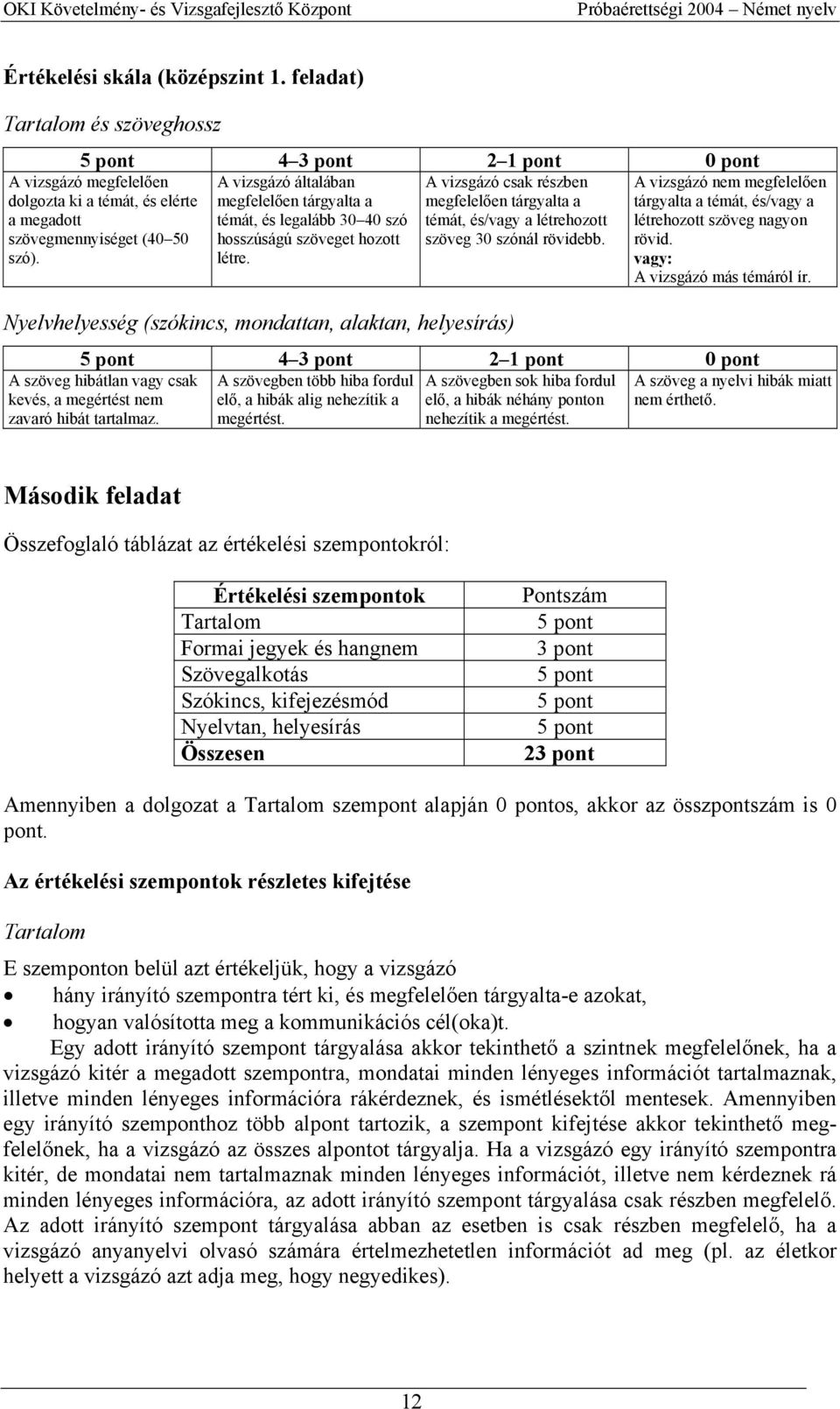 Nyelvhelyesség (szókincs, mondattan, alaktan, helyesírás) A szöveg hibátlan vagy csak kevés, a megértést nem zavaró hibát tartalmaz.