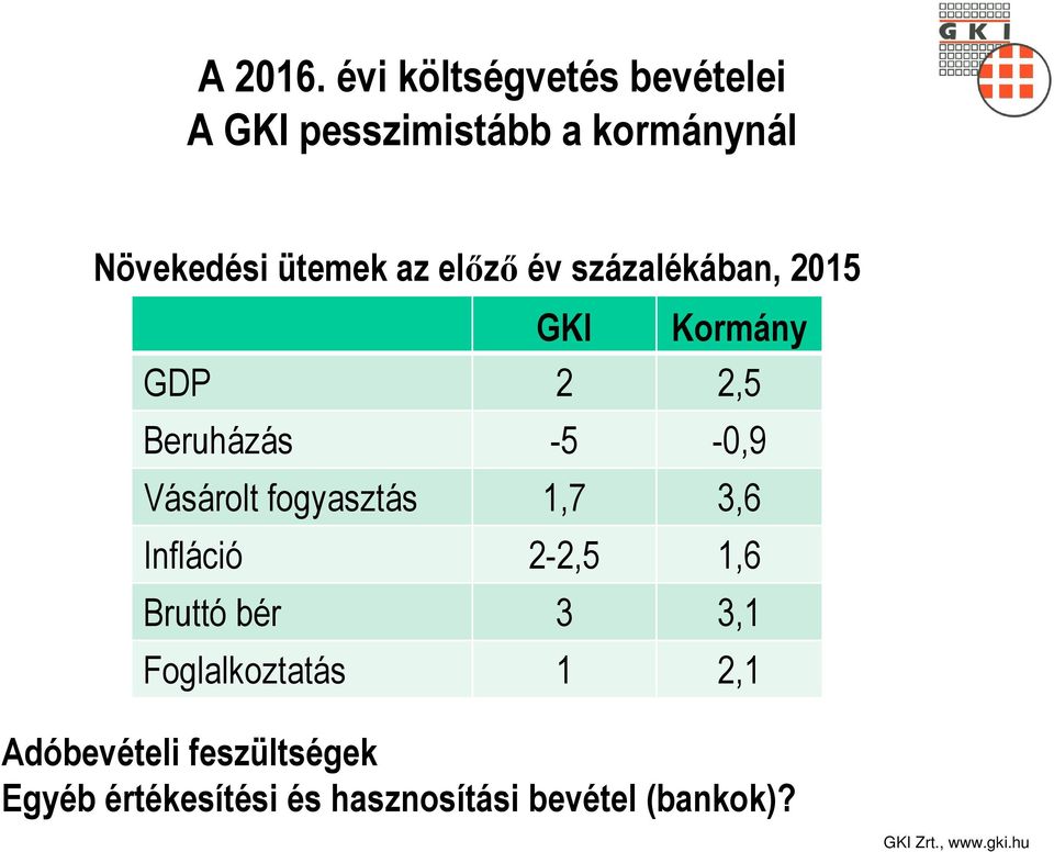 az előző év százalékában, 2015 GKI Kormány GDP 2 2,5 Beruházás -5-0,9 Vásárolt