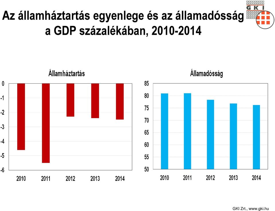 államadósság a GDP