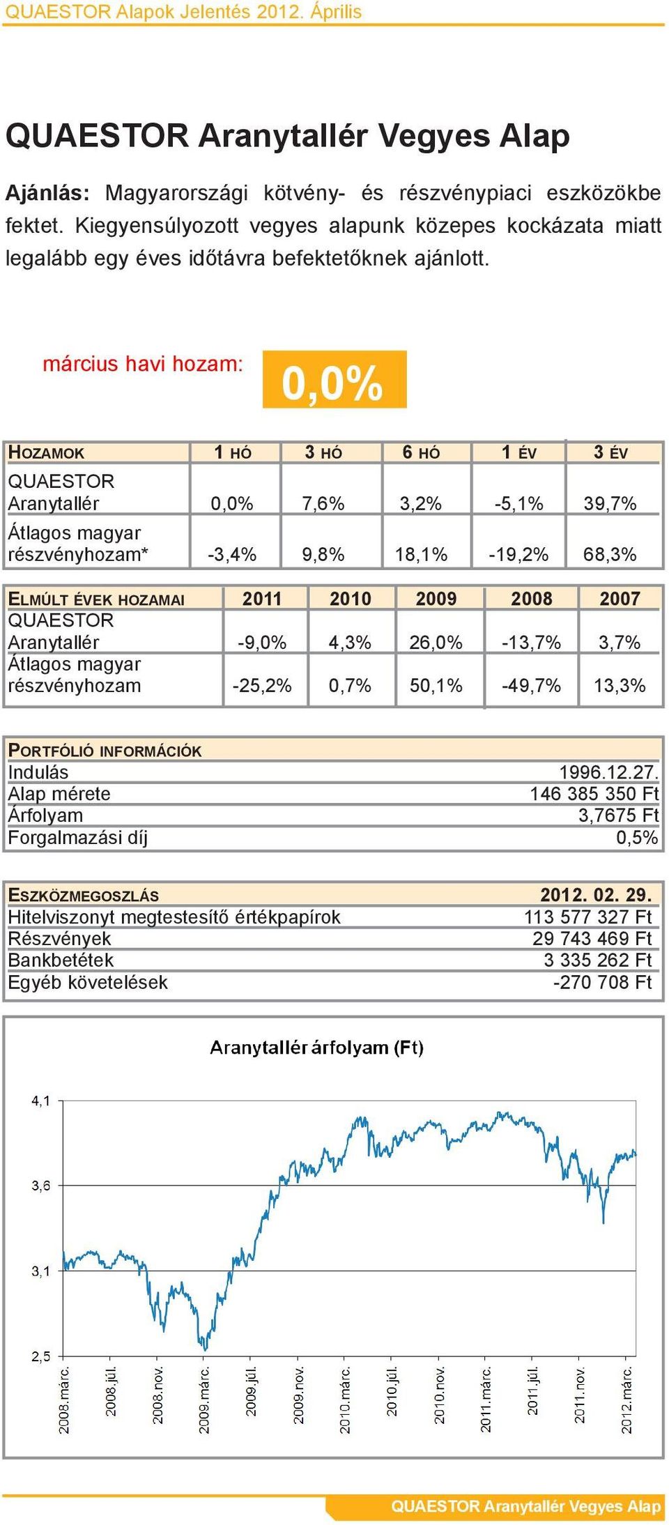 0,0% Quaestor Aranytallér 0,0% 7,6% 3,2% -5,1% 39,7% részvényhozam* -3,4% 9,8% 18,1% -19,2% 68,3% Aranytallér -9,0% 4,3% 26,0% -13,7% 3,7%