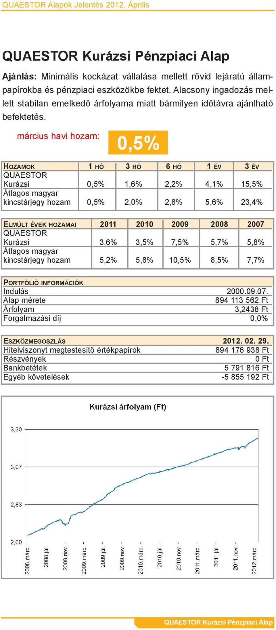 Alacsony ingadozás mellett stabilan emelkedő árfolyama miatt bármilyen időtávra ajánlható befektetés.