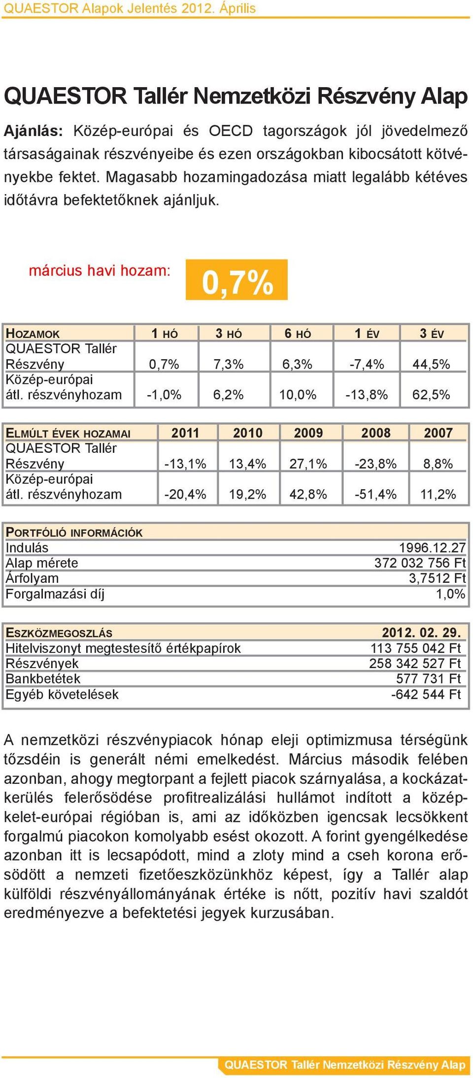 részvényhozam -1,0% 6,2% 10,0% -13,8% 62,5% Quaestor Tallér Részvény -13,1% 13,4% 27,1% -23,8% 8,8% Közép-európai átl. részvényhozam -20,4% 19,2% 42,8% -51,4% 11,2% Indulás 1996.12.