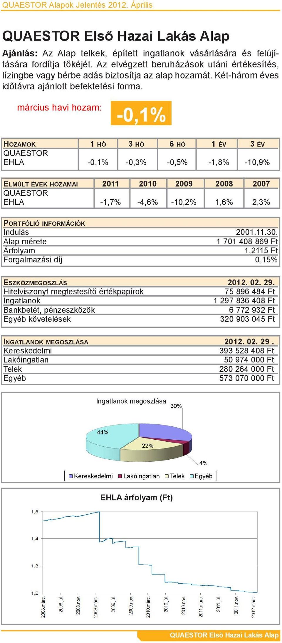 -0,1% EHLA -0,1% -0,3% -0,5% -1,8% -10,9% EHLA -1,7% -4,6% -10,2% 1,6% 2,3% Indulás 2001.11.30.