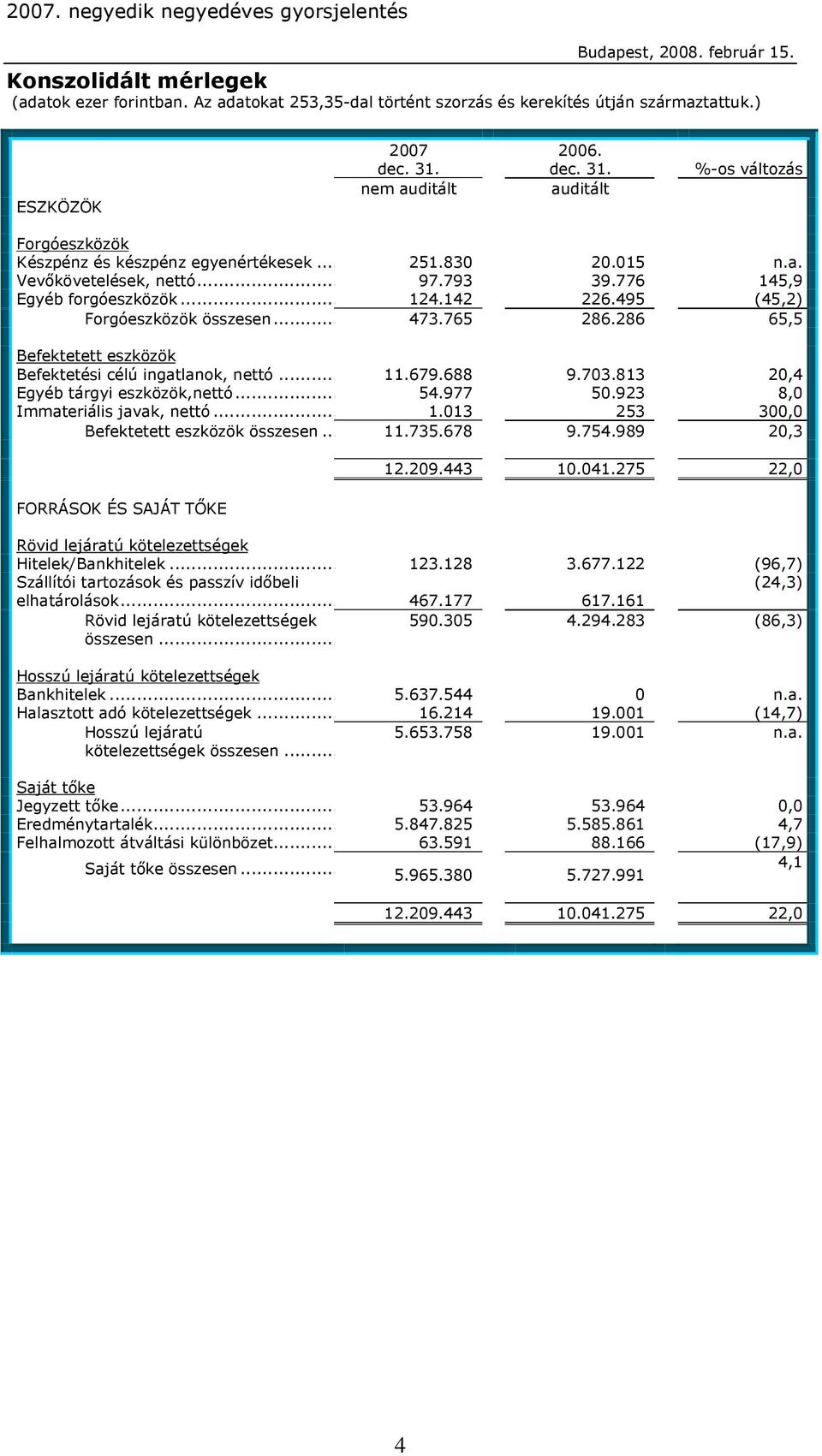 495 (45,2) Forgóeszközök összesen... 473.765 286.286 65,5 Befektetett eszközök Befektetési célú ingatlanok, nettó... 11.679.688 9.703.813 20,4 Egyéb tárgyi eszközök,nettó... 54.977 50.