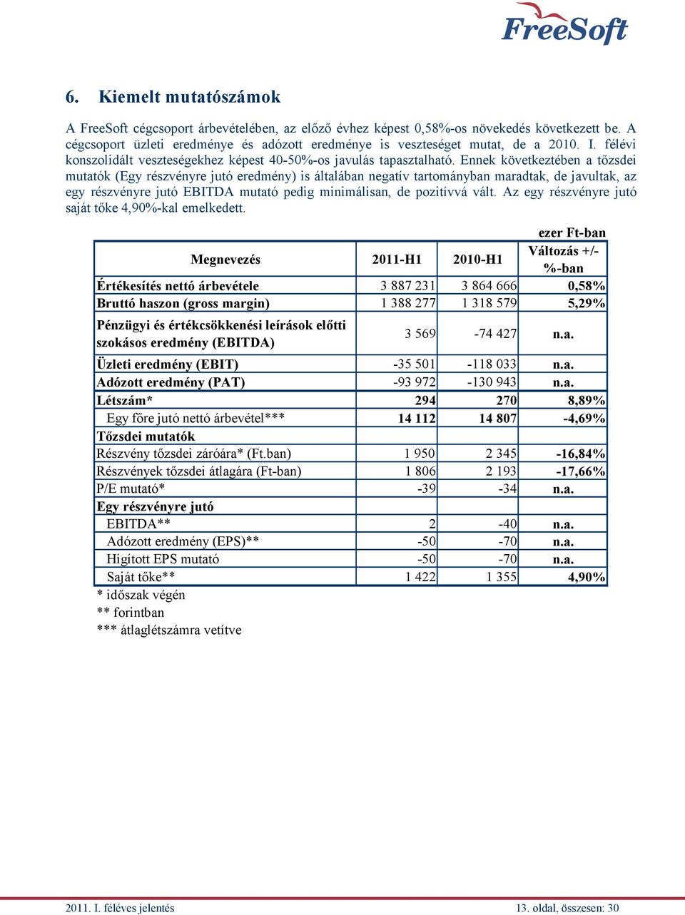 Ennek következtében a tőzsdei mutatók (Egy részvényre jutó eredmény) is általában negatív tartományban maradtak, de javultak, az egy részvényre jutó EBITDA mutató pedig minimálisan, de pozitívvá vált.